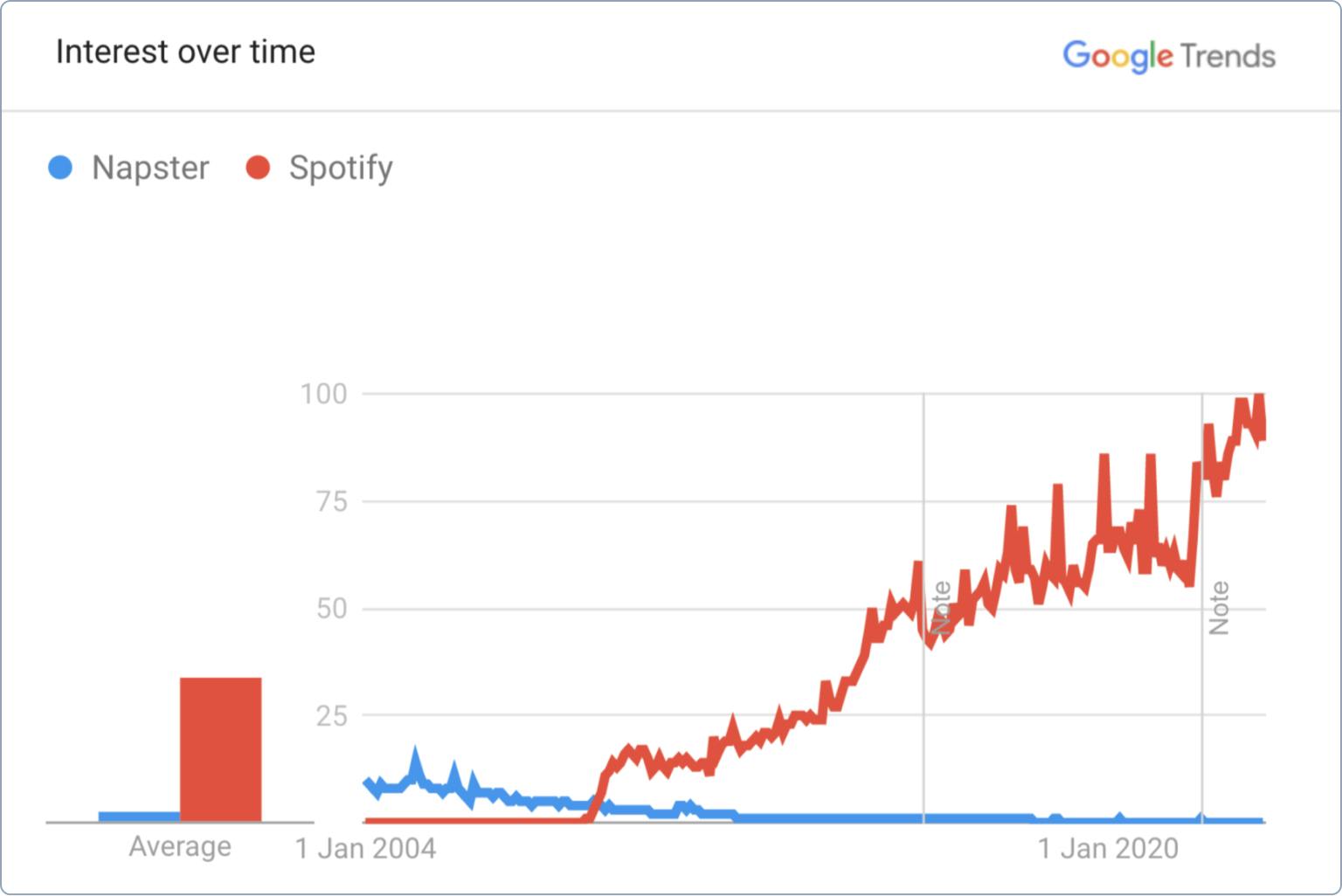 An image of Google Trends showing the difference between searches for Napster and Spotify over time. Napster trends down to zero. Spotify trends up significantly.